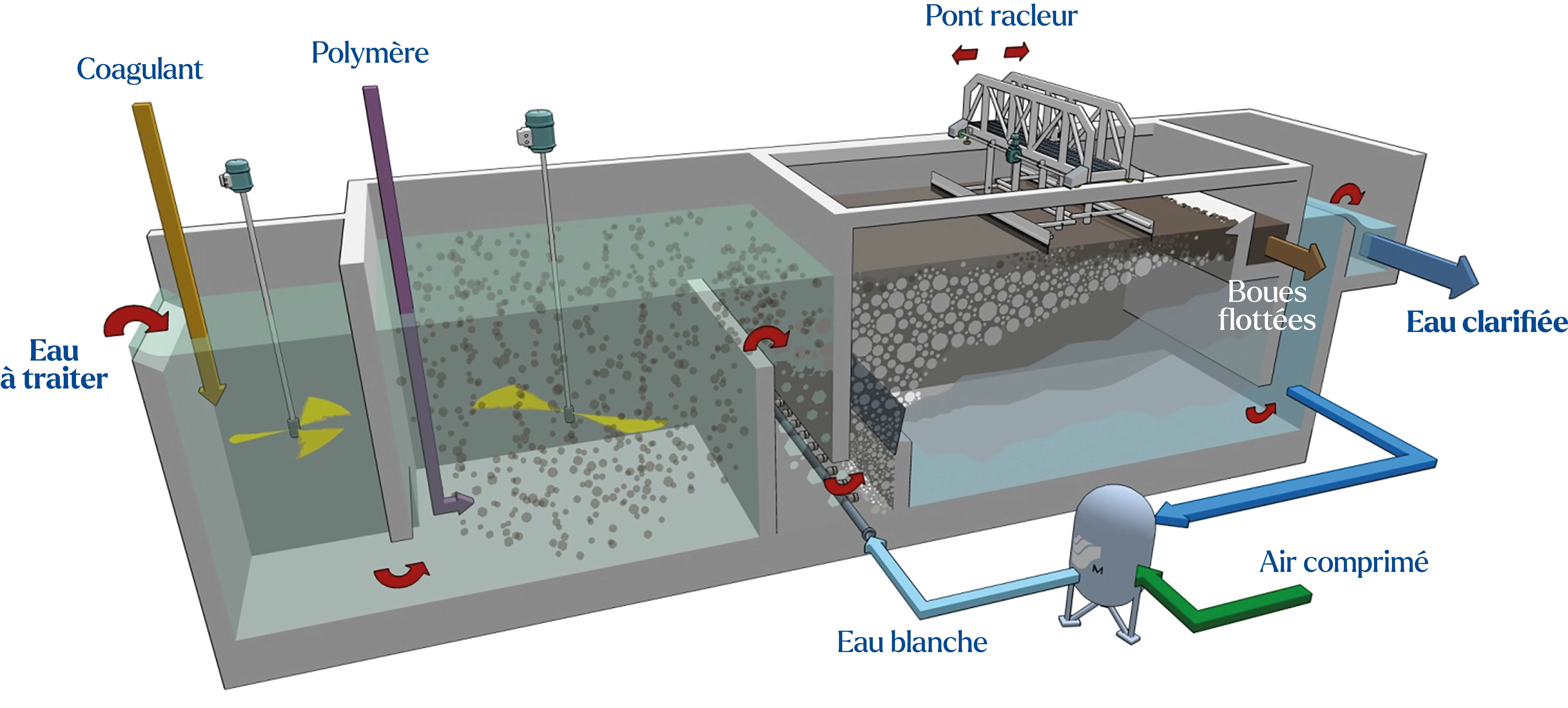 Schéma de fonctionnement de la flottation Aréoflux®, procédé Stereau.