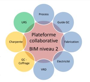 Méthodologie BIM (Building Information Modeling).